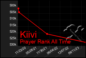 Total Graph of Kiivi