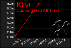 Total Graph of Kiivi