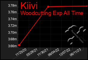 Total Graph of Kiivi