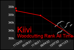 Total Graph of Kiivi