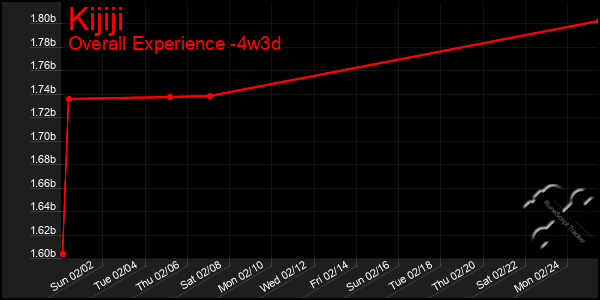 Last 31 Days Graph of Kijiji