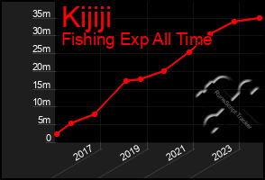 Total Graph of Kijiji