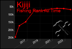 Total Graph of Kijiji