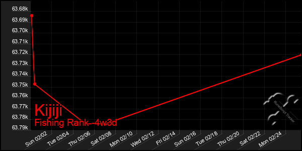 Last 31 Days Graph of Kijiji