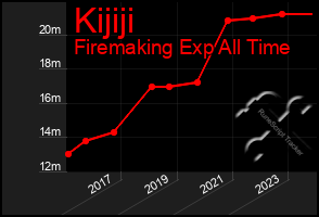 Total Graph of Kijiji