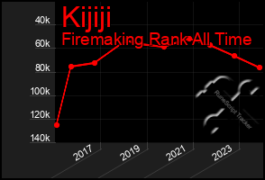 Total Graph of Kijiji