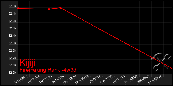 Last 31 Days Graph of Kijiji