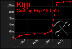 Total Graph of Kijiji