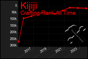 Total Graph of Kijiji