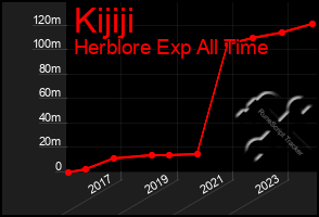 Total Graph of Kijiji