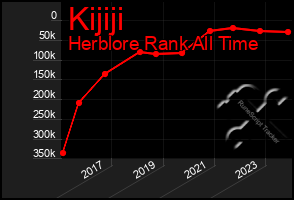 Total Graph of Kijiji