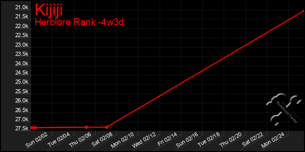 Last 31 Days Graph of Kijiji