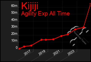 Total Graph of Kijiji