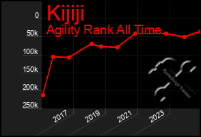 Total Graph of Kijiji