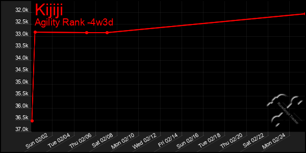 Last 31 Days Graph of Kijiji