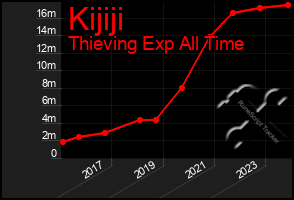 Total Graph of Kijiji