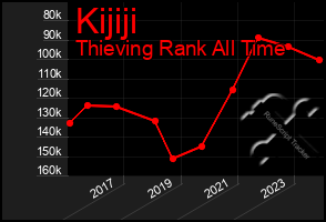 Total Graph of Kijiji