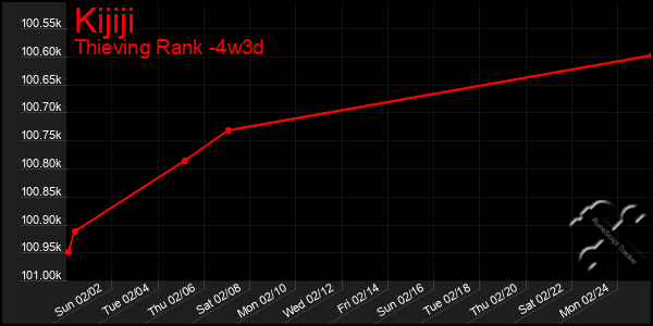 Last 31 Days Graph of Kijiji