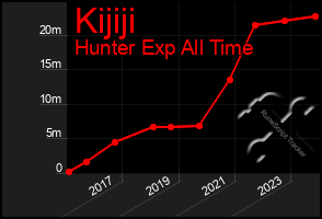 Total Graph of Kijiji