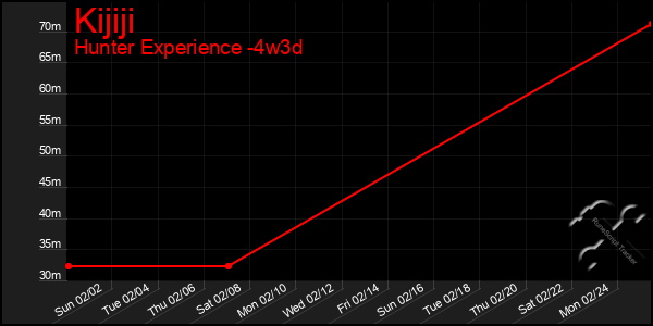 Last 31 Days Graph of Kijiji