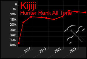 Total Graph of Kijiji