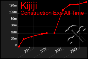 Total Graph of Kijiji