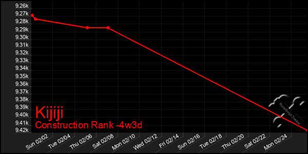 Last 31 Days Graph of Kijiji