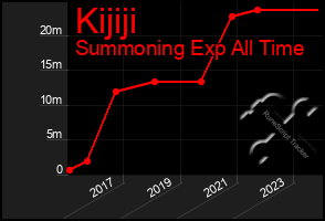 Total Graph of Kijiji