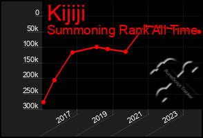 Total Graph of Kijiji