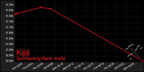 Last 31 Days Graph of Kijiji