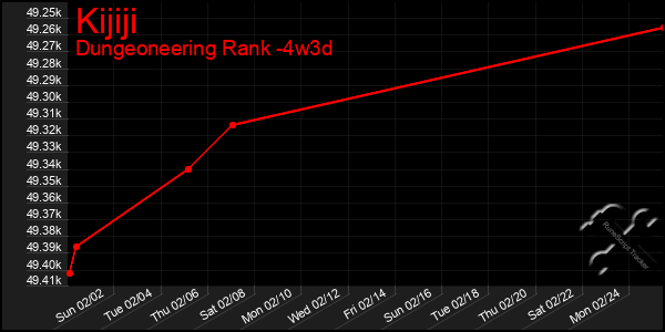 Last 31 Days Graph of Kijiji