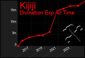 Total Graph of Kijiji