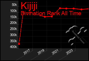 Total Graph of Kijiji