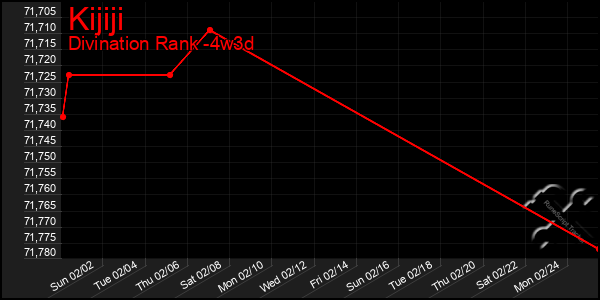 Last 31 Days Graph of Kijiji