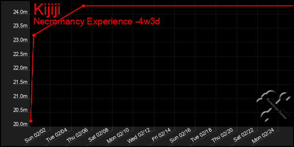 Last 31 Days Graph of Kijiji