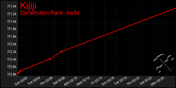 Last 31 Days Graph of Kijiji