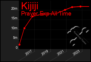 Total Graph of Kijiji