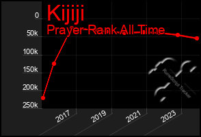 Total Graph of Kijiji