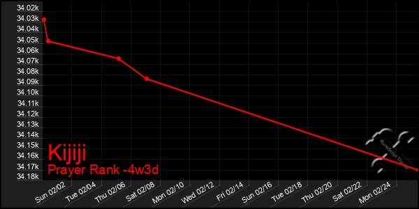 Last 31 Days Graph of Kijiji