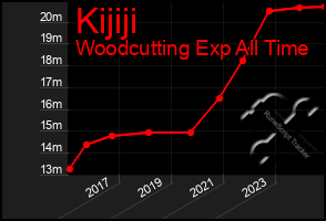 Total Graph of Kijiji