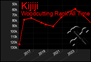 Total Graph of Kijiji