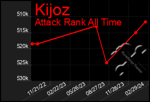 Total Graph of Kijoz