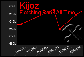 Total Graph of Kijoz