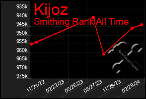 Total Graph of Kijoz