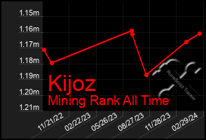 Total Graph of Kijoz
