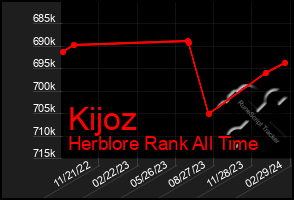 Total Graph of Kijoz