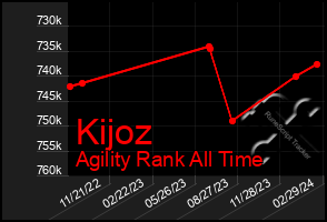Total Graph of Kijoz