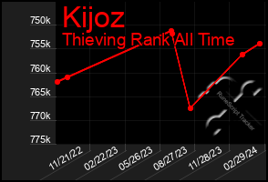 Total Graph of Kijoz
