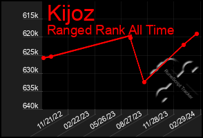 Total Graph of Kijoz