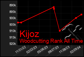 Total Graph of Kijoz